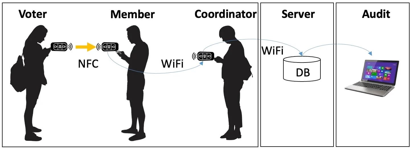 Smart E-Voting System screenshot